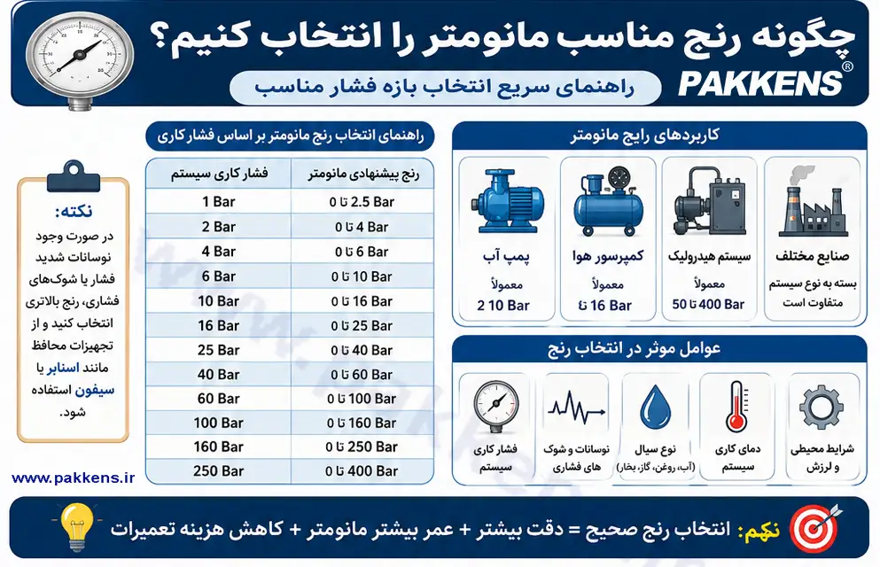 چگونه رنج مناسب مانومتر را انتخاب کنیم؟
